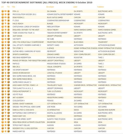 NBA 2K11 - 19 место по версии GFK Chart-Track